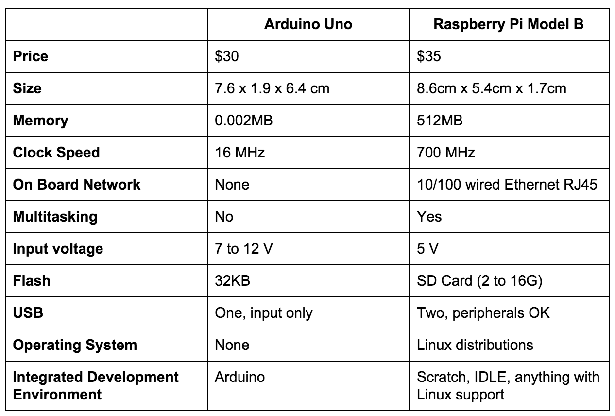 Comparison of Arduino and Raspberry Pi